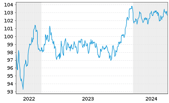Chart Goldman Sachs Group Inc., The EO-MTN. 2022(22/29) - 5 Years
