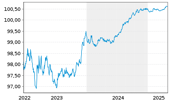 Chart SpareBank 1 SMN EO-Preferred Med.-T.Nts 22(25) - 5 Years