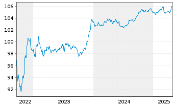 Chart Bulgarien EO-Medium-Term Notes 2022(29) - 5 Years