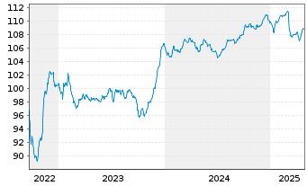 Chart Bulgarien EO-Medium-Term Notes 2022(34) - 5 Years