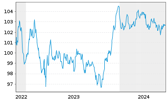 Chart ABN AMRO Bank N.V. EO-Non-Preferred MTN 2022(30) - 5 années