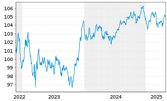 Chart ABN AMRO Bank N.V. EO-Non-Preferred MTN 2022(30) - 5 années