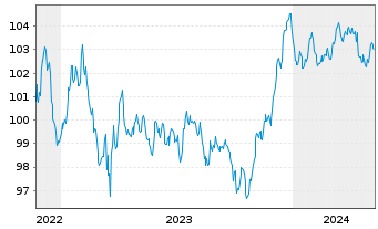 Chart ABN AMRO Bank N.V. EO-Non-Preferred MTN 2022(30) - 5 Jahre
