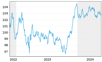 Chart ABN AMRO Bank N.V. EO-Non-Preferred MTN 2022(30) - 5 Years