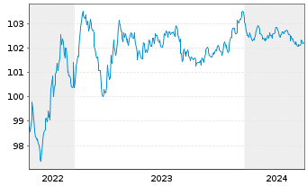 Chart ArcelorMittal S.A. EO-Medium-Term Notes 22(22/26) - 5 années