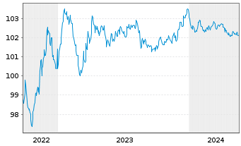 Chart ArcelorMittal S.A. EO-Medium-Term Notes 22(22/26) - 5 Years