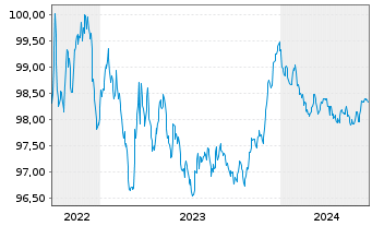 Chart Raiffeisen Bank Intl AG EO-Med.Term Bonds 2022(26) - 5 Years