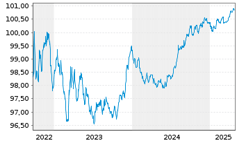 Chart Raiffeisen Bank Intl AG EO-Med.Term Bonds 2022(26) - 5 Years