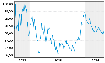 Chart Raiffeisen Bank Intl AG EO-Med.Term Bonds 2022(26) - 5 années