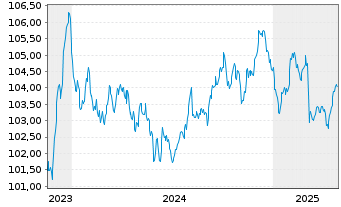 Chart AXA S.A. EO-Med.-Term Nts 2022(22/30) - 5 Years