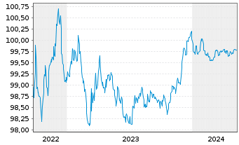 Chart Banco Santander S.A. Preferred MTN 22(25/26) - 5 Jahre