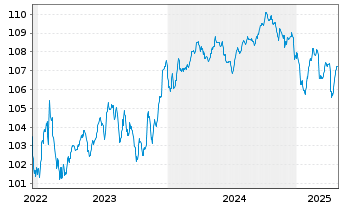 Chart Rumänien EO-Med.-Term Nts 2022(29)Reg.S - 5 Years