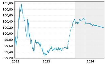 Chart Sydbank AS EO-FLR Non-Pref. MTN 22(24/25) - 5 années