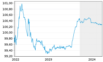 Chart Sydbank AS EO-FLR Non-Pref. MTN 22(24/25) - 5 Jahre