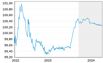 Chart Sydbank AS EO-FLR Non-Pref. MTN 22(24/25) - 5 Years