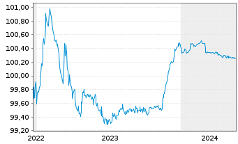Chart Sydbank AS EO-FLR Non-Pref. MTN 22(24/25) - 5 années