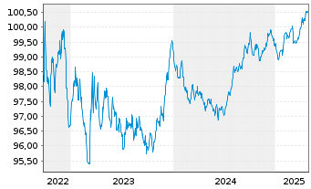 Chart Cais. Ctr. du Crd. Imm. France EO-MTN. 2022(27) - 5 Jahre