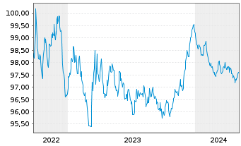 Chart Cais. Ctr. du Crd. Imm. France EO-MTN. 2022(27) - 5 Years