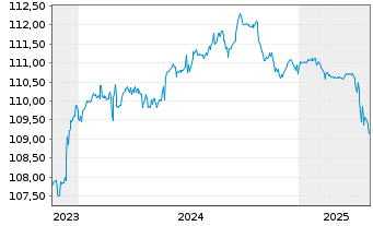 Chart Bank of Valletta PLC EO-FLR Non-Pref.MTN 22(26/27) - 5 Jahre