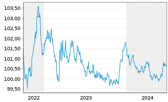 Chart Electrolux, AB EO-Medium-Term Nts 2022(26/26) - 5 Years