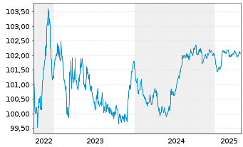 Chart Electrolux, AB EO-Medium-Term Nts 2022(26/26) - 5 Years