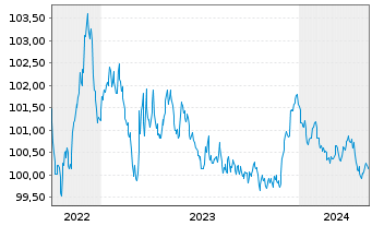 Chart Electrolux, AB EO-Medium-Term Nts 2022(26/26) - 5 Jahre