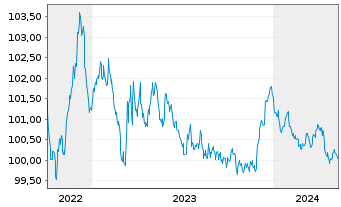 Chart Electrolux, AB EO-Medium-Term Nts 2022(26/26) - 5 années