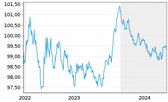 Chart BNG Bank N.V. EO-Medium-Term Notes 2022(27) - 5 Years