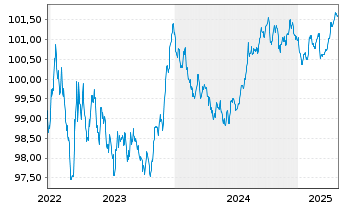 Chart BNG Bank N.V. EO-Medium-Term Notes 2022(27) - 5 Years