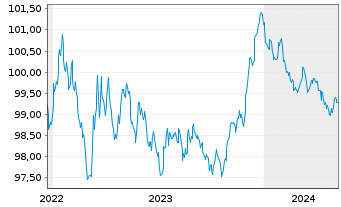 Chart BNG Bank N.V. EO-Medium-Term Notes 2022(27) - 5 années