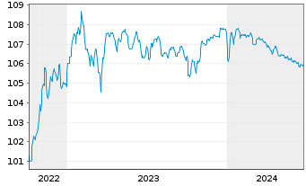 Chart Verisure Holding AB EO-Notes 2022(22/27) Reg.S - 5 années