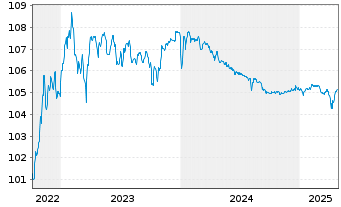 Chart Verisure Holding AB EO-Notes 2022(22/27) Reg.S - 5 Years