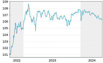 Chart Verisure Holding AB EO-Notes 2022(22/27) Reg.S - 5 Jahre