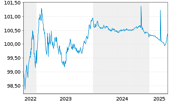 Chart Jyske Bank A/S EO-FLR Non-Pref. MTN 22(25/26) - 5 Jahre