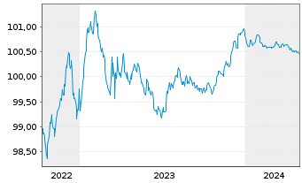 Chart Jyske Bank A/S EO-FLR Non-Pref. MTN 22(25/26) - 5 Jahre