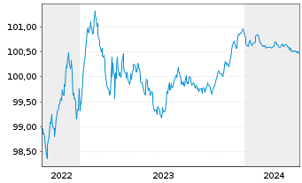 Chart Jyske Bank A/S EO-FLR Non-Pref. MTN 22(25/26) - 5 Years