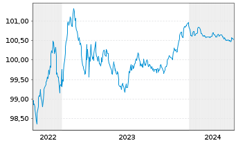 Chart Jyske Bank A/S EO-FLR Non-Pref. MTN 22(25/26) - 5 années