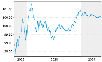 Chart Jyske Bank A/S EO-FLR Non-Pref. MTN 22(25/26) - 5 Jahre