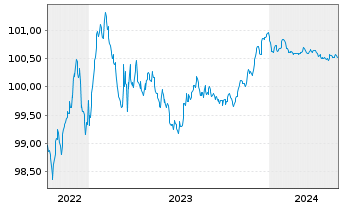 Chart Jyske Bank A/S EO-FLR Non-Pref. MTN 22(25/26) - 5 Years