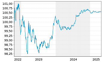 Chart Commonwealth Bank of Australia Cov.Bds 2022(25) - 5 Years