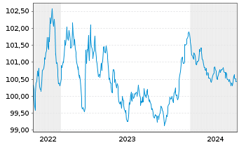 Chart Vattenfall AB EO-Medium-Term Notes 22(26) - 5 années