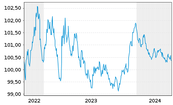 Chart Vattenfall AB EO-Medium-Term Notes 22(26) - 5 Years