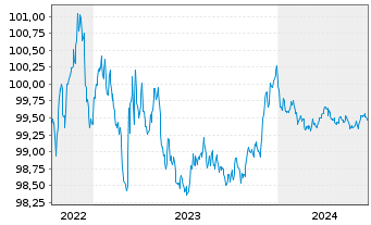 Chart Carlsberg Breweries A/S EO-Med.T.Nts 2022(22/25) - 5 Years