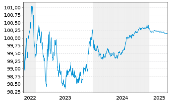 Chart Carlsberg Breweries A/S EO-Med.T.Nts 2022(22/25) - 5 Years