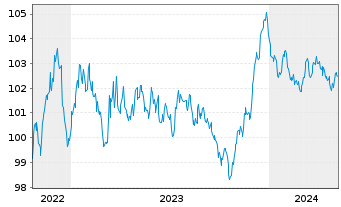 Chart Talanx AG MTN  v.2022(2029/2029) - 5 années