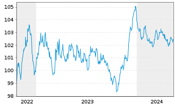 Chart Talanx AG MTN  v.2022(2029/2029) - 5 Years