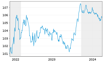 Chart Raiffeisen Bank Intl AG EO-Med.Term Bonds 2022(28) - 5 années