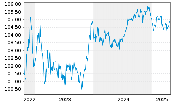 Chart Morgan Stanley EO-FLR Med.-T. Nts 2022(23/28) - 5 Years