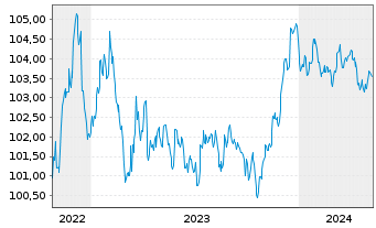 Chart Morgan Stanley EO-FLR Med.-T. Nts 2022(23/28) - 5 années