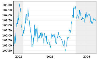 Chart Morgan Stanley EO-FLR Med.-T. Nts 2022(23/28) - 5 Jahre